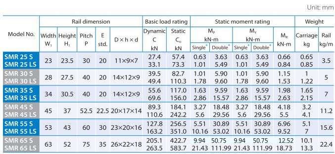 SMR-S Dimension table