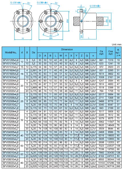 TBI MOTION Ball Screw SFV High load