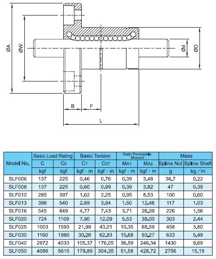 ball spline SLF 3