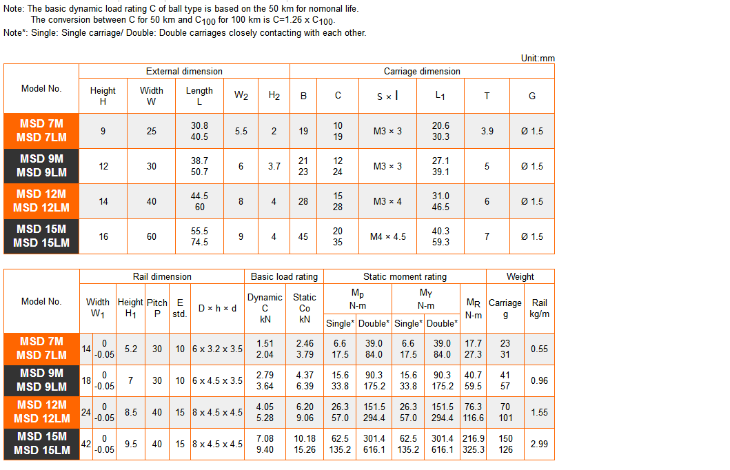 PMI Linear guide MSC.MSD