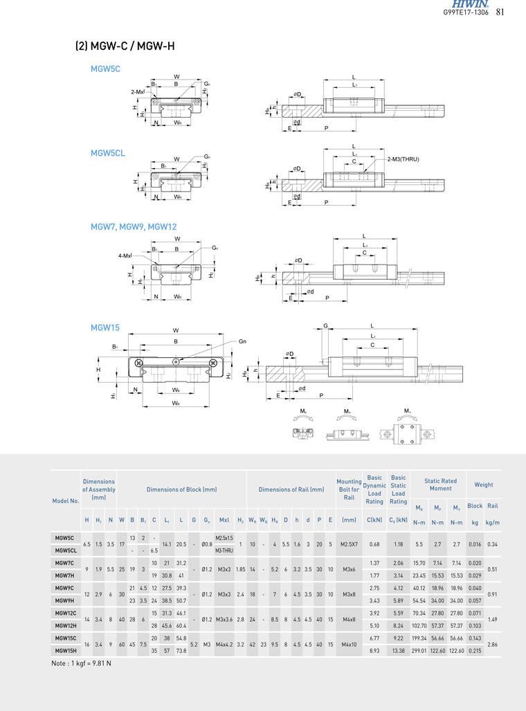 MGW linear guide