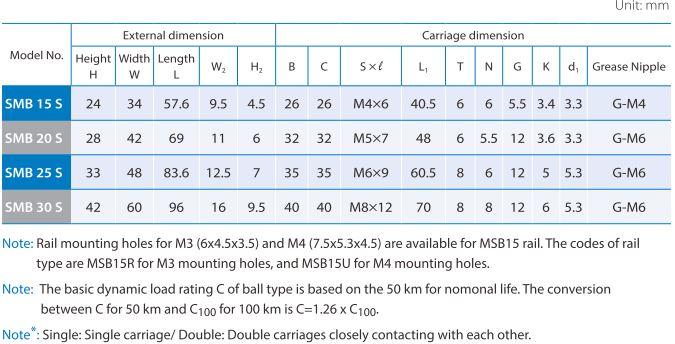 SMB-S Dimension table