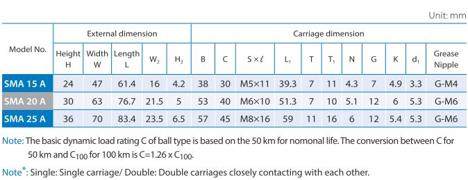 SMA-A Dimension table