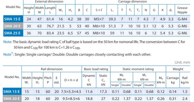 SMA-E Dimension table