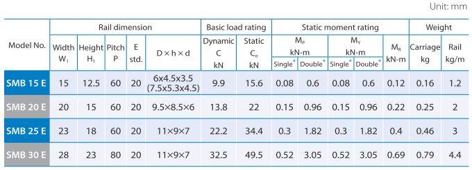 SMB-E Dimension table