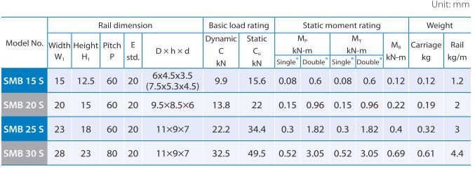 SMB-S Dimension table