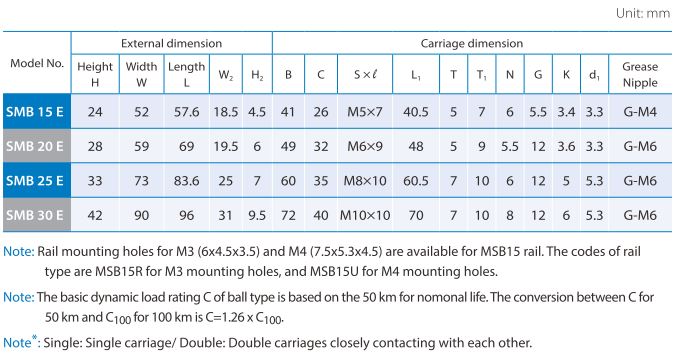 SMB-E Dimension table