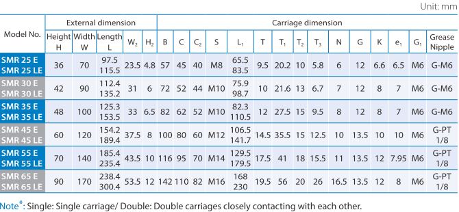 SMR-E Dimension table