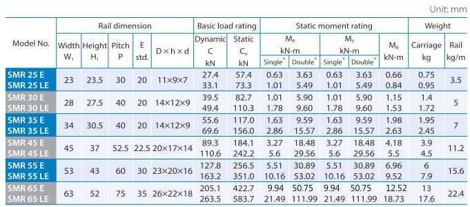 SMR-E Dimension table