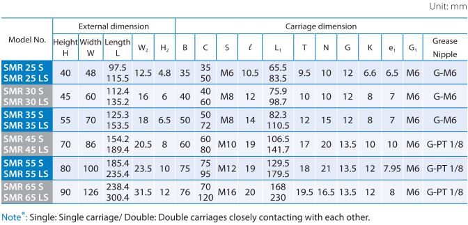 SMR-S Dimension table
